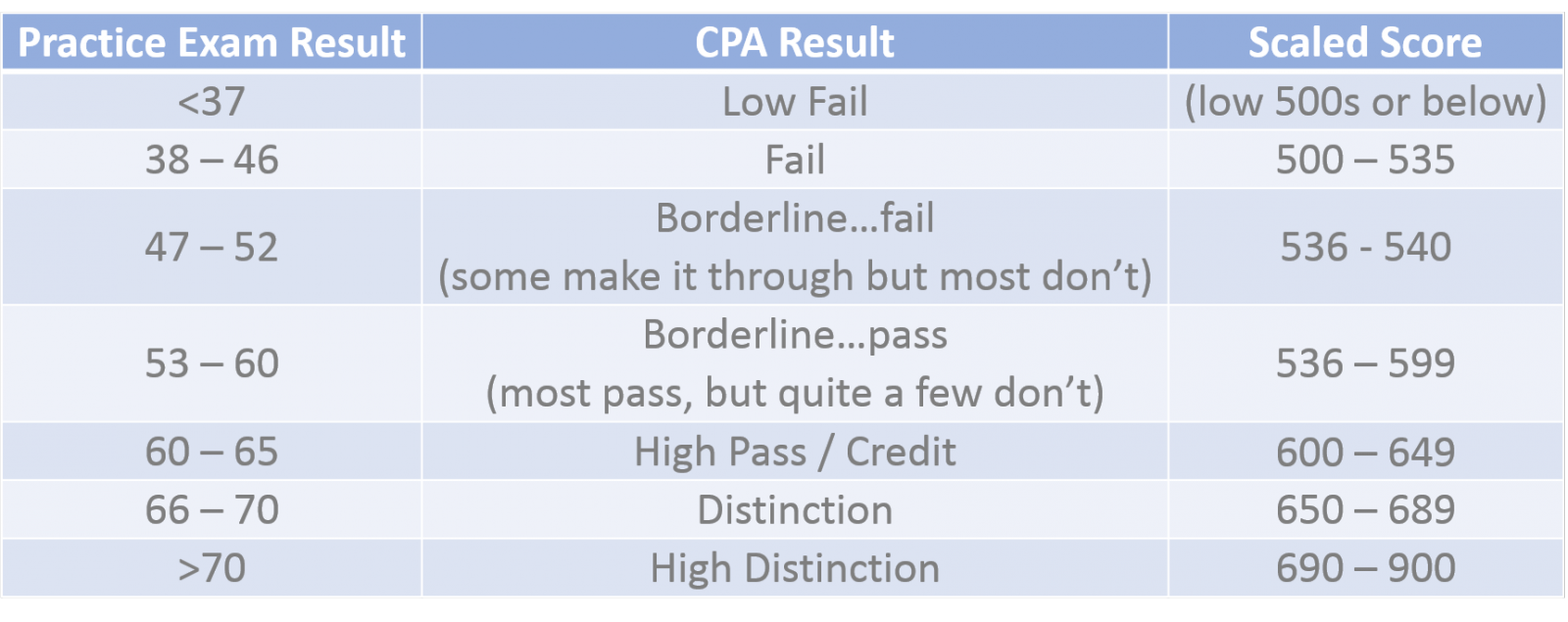 CPA Scaled Score What is the pass mark? KnowledgEquity