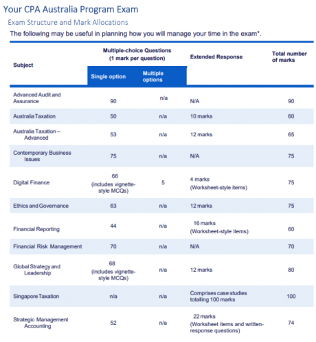 CPA Exam Structures And Marks For Semester 2 2024 – KnowledgEquity