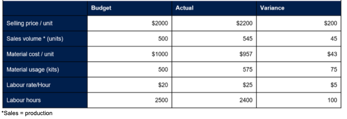 M3 Direct Material Price Variance KnowledgEquity